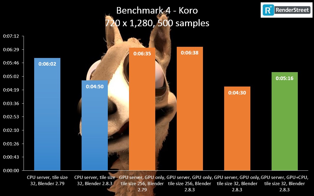 Blender 2.8 hybrid (CPU+GPU) rendering speed and quality