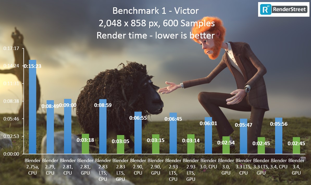 Renderingrelated articles, case studies, tests and benchmarks