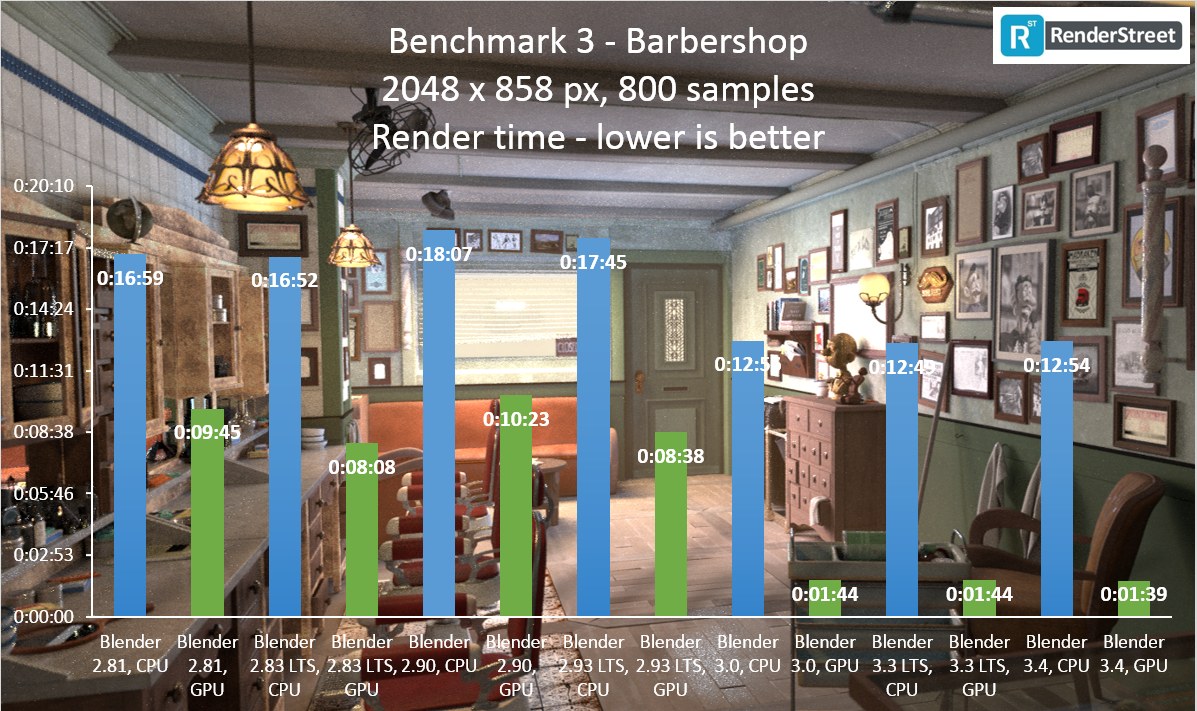 Is Blender rendering faster from one version to the next?