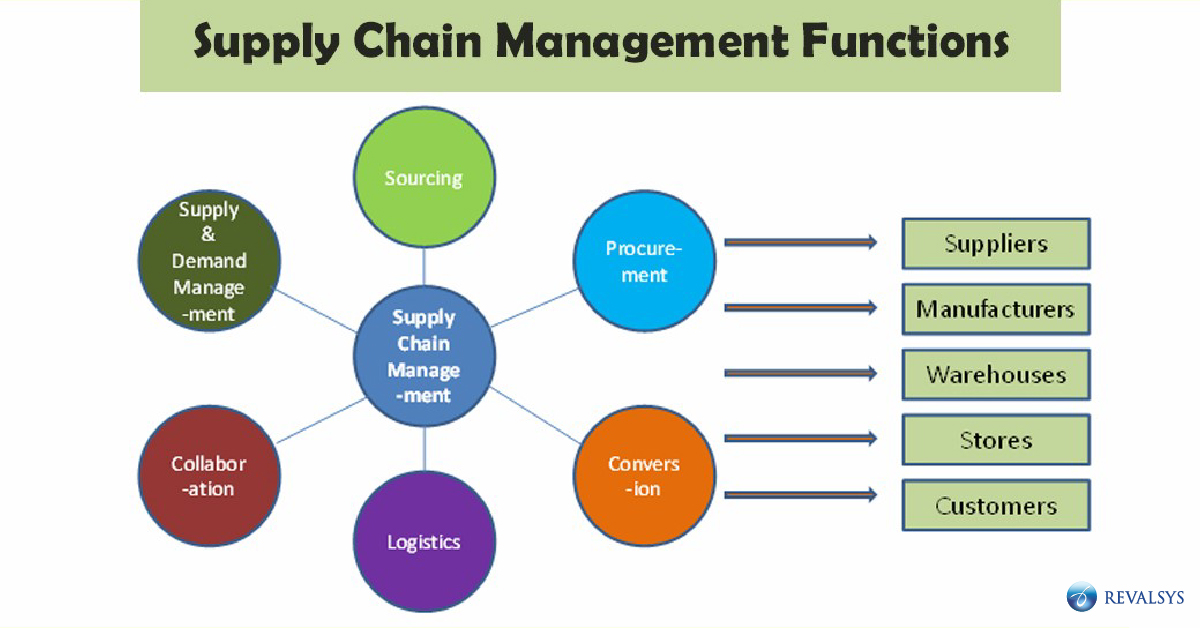 Functions of Supply Chain Management Revalsys Technologies