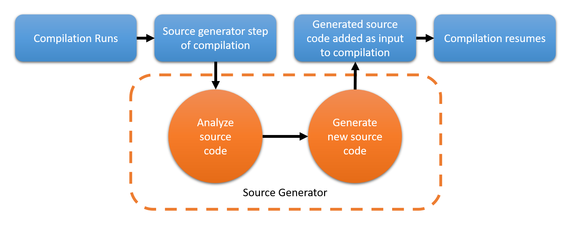 C Source Code Generators Bruno Sonnino