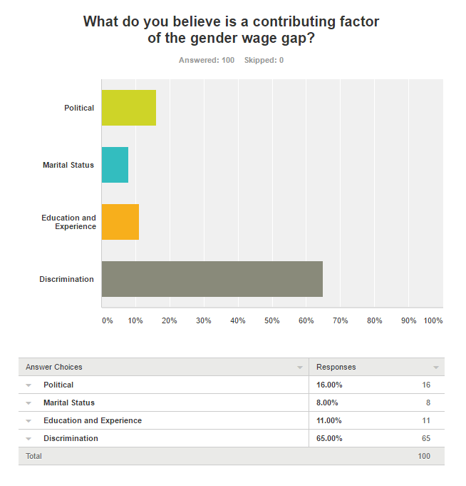The Gender Pay Gap Full Survey Results Rezoomo Blog