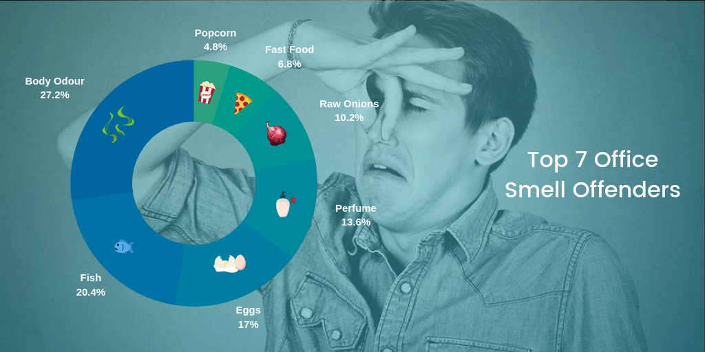 HR Guide Dealing With Bad Office Smells Rezoomo Blog