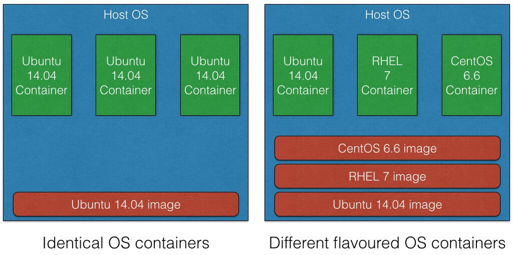 Operating System Containers vs. Application Containers RisingStack
