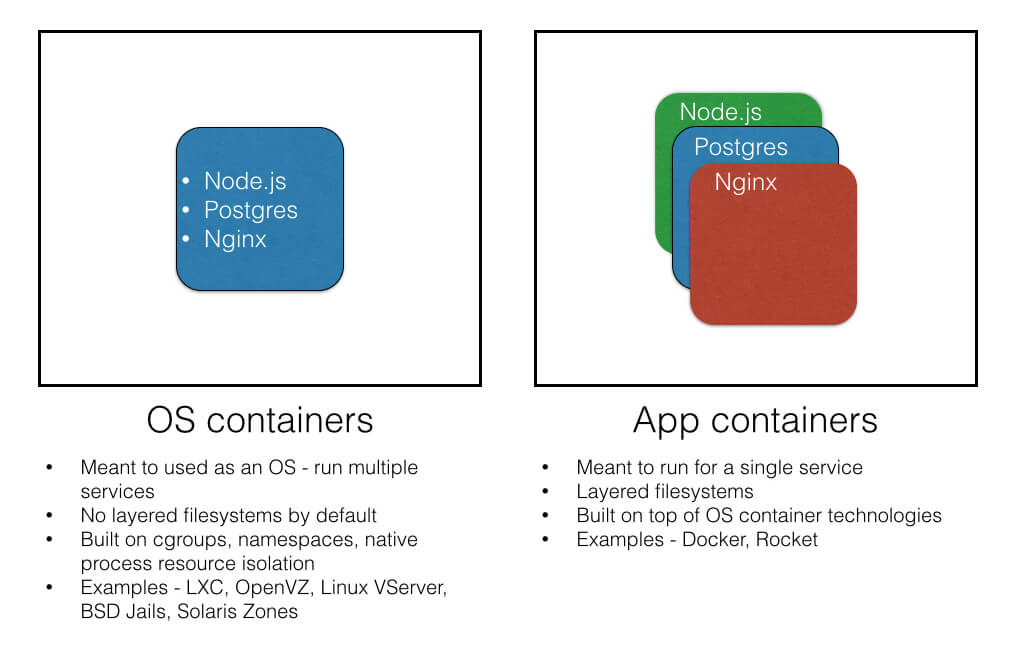 Operating System Containers vs. Application Containers RisingStack
