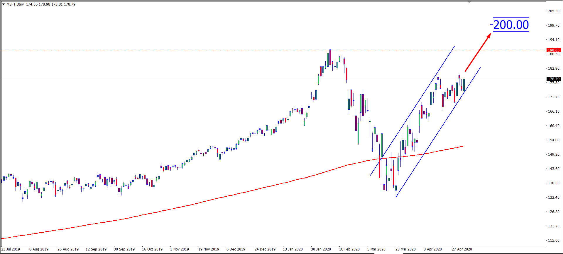 Microsoft, Adobe, Apple Will They Renew Highs? R Blog RoboForex