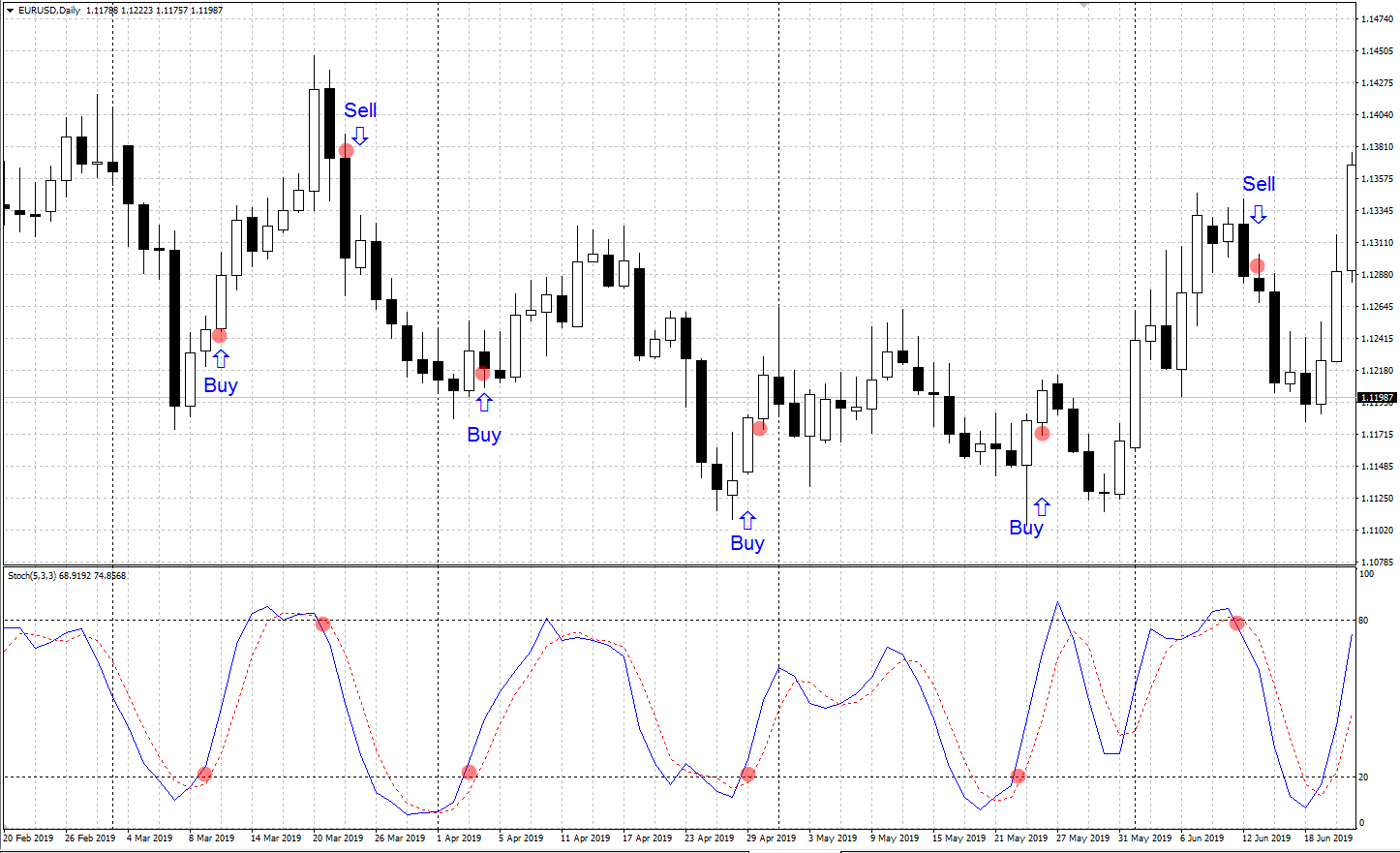 How to Use Stochastic Oscillator? Description and Trading with the