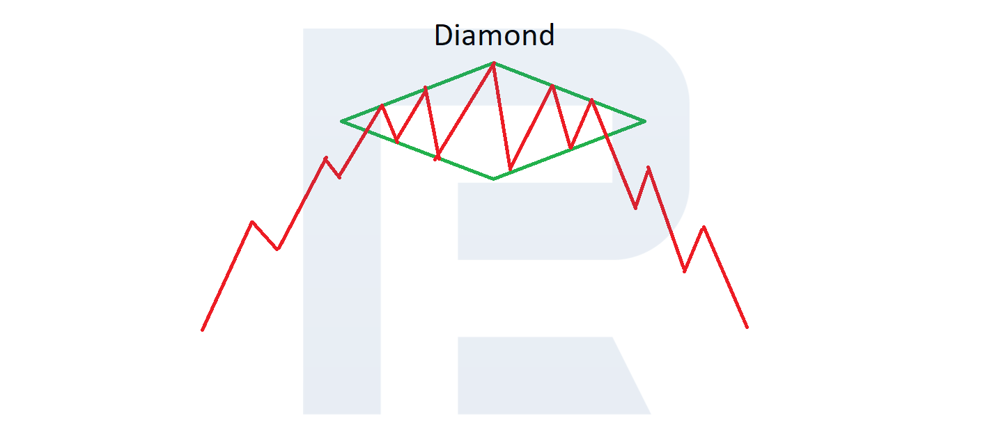 Diamond Chart Pattern Trading Reversal Graphic Formations R Blog
