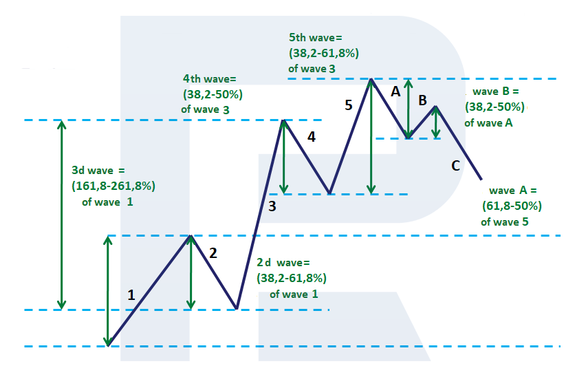 Practical Application of Elliott Wave Theory in Trading R Blog