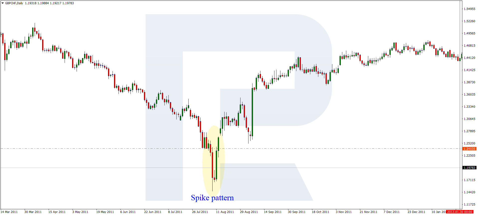 How to Trade the Spike Candlestick Model on Forex?