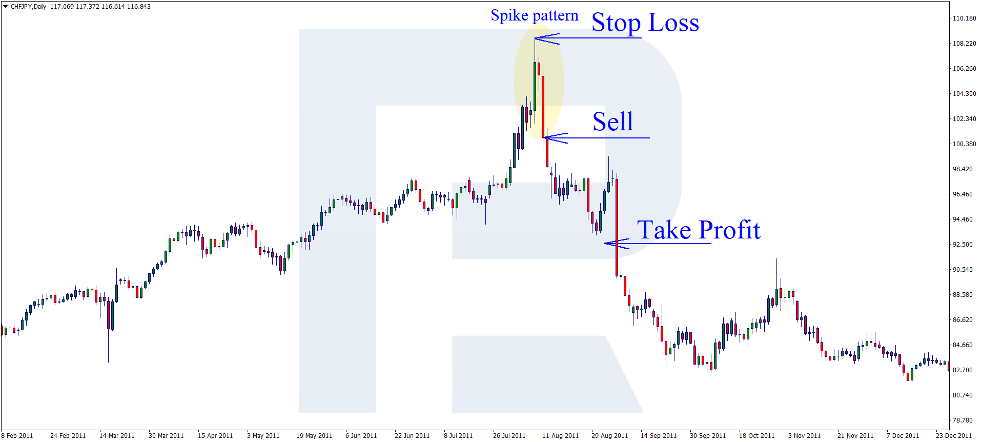 How to Trade the Spike Candlestick Model on Forex?