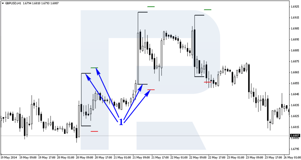 How to Trade Master Candle Method Strategy R Blog RoboForex