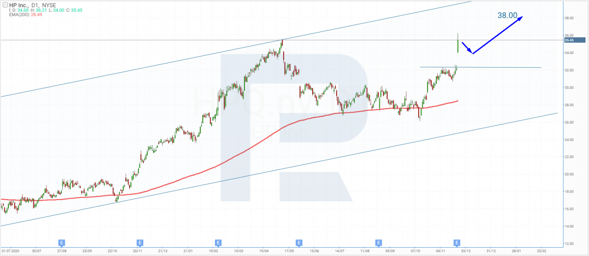 Quarterly Reports Pushed HP and Dell Shares Up R Blog RoboForex
