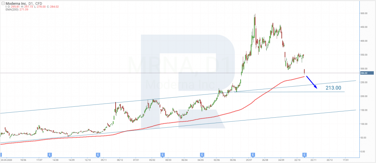 Weak Forecast Dropped Moderna Shares R Blog RoboForex