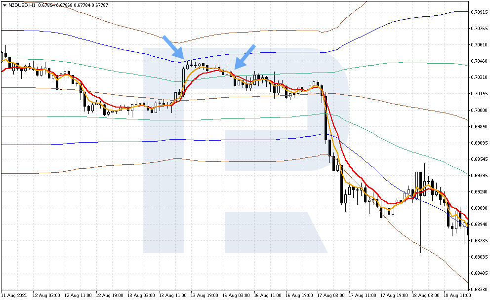Flat Market Meaning in Forex Indicators for Flat Market Strategy