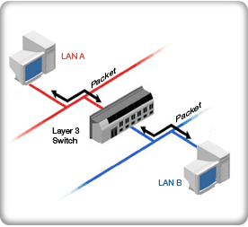 Layer 2 Switches & Layer 3 switches - Router Switch Blog