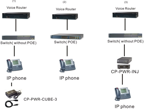 How to Connect Cisco IP Phones? Router Switch Blog