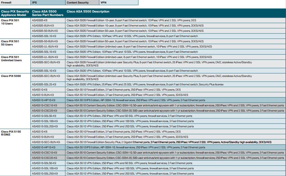 Cisco Guide Migration of Cisco PIX 500 Series to Cisco ASA 5500 Series