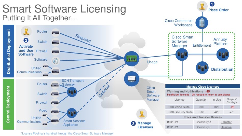 Q&A Wireless Access Point Smart Licensing for…Cisco 5520, 8540 and