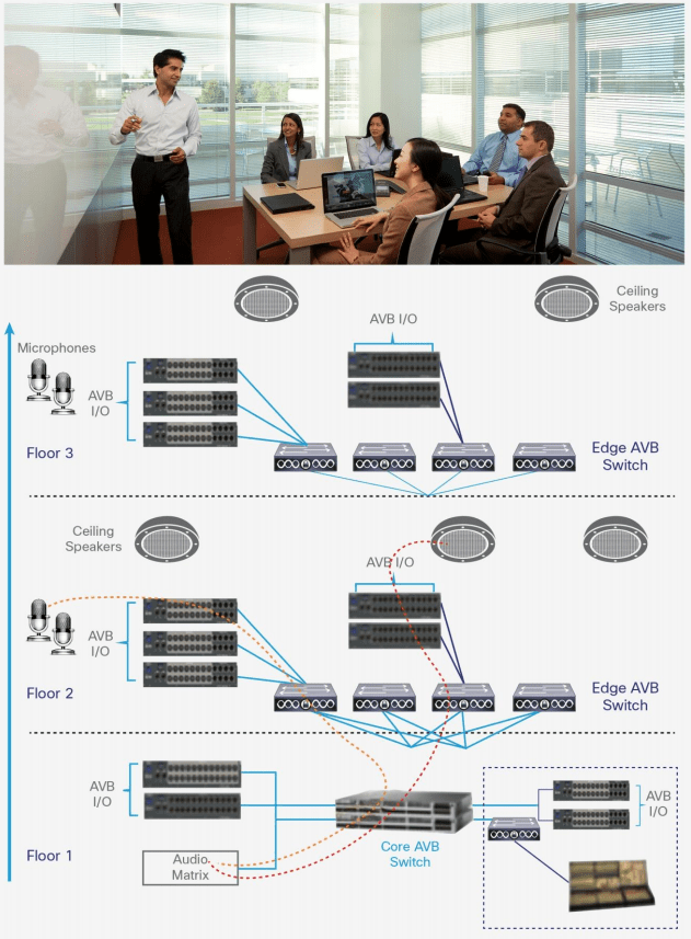 Cisco AVB Switches Router Switch Blog