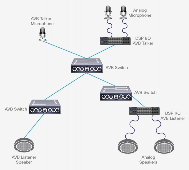 Cisco AVB Switches Router Switch Blog