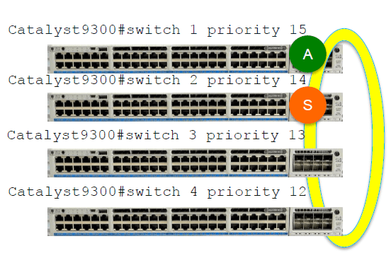 How Many Catalyst 9300 Models can I Stack together? Router Switch Blog