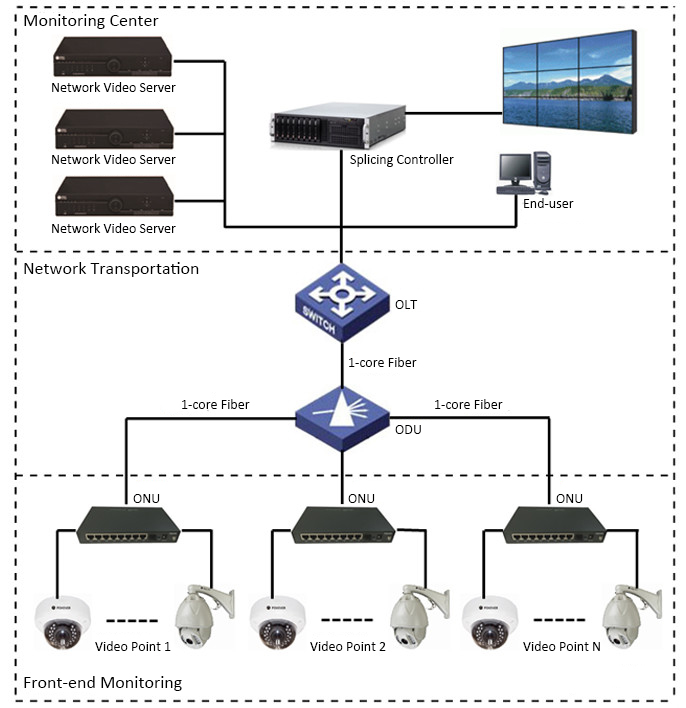 6 Solutions of Video Surveillance Transmission Router Switch Blog