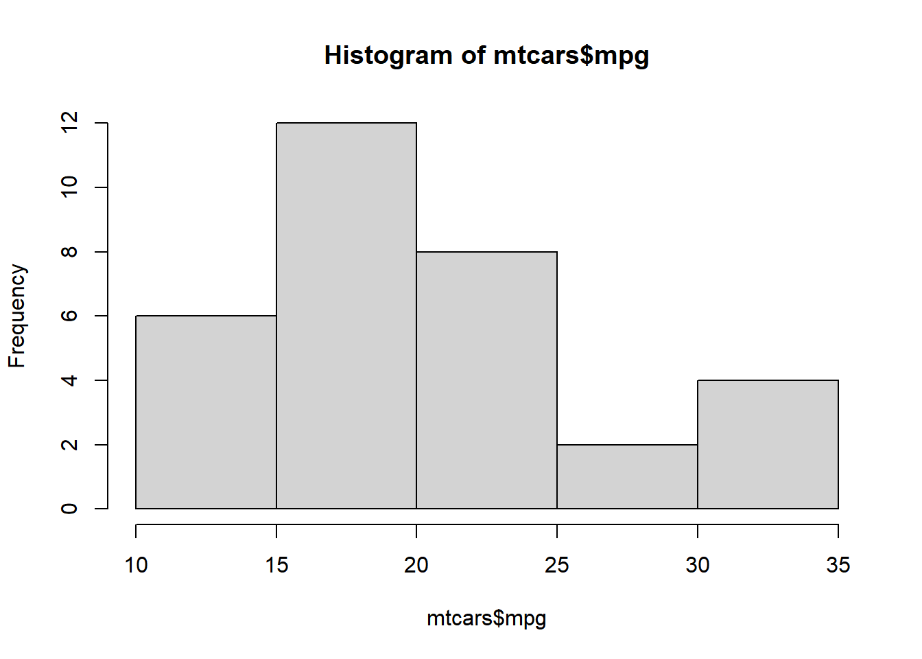 Data Visualization with R Histogram Rsquared Academy Blog Explore