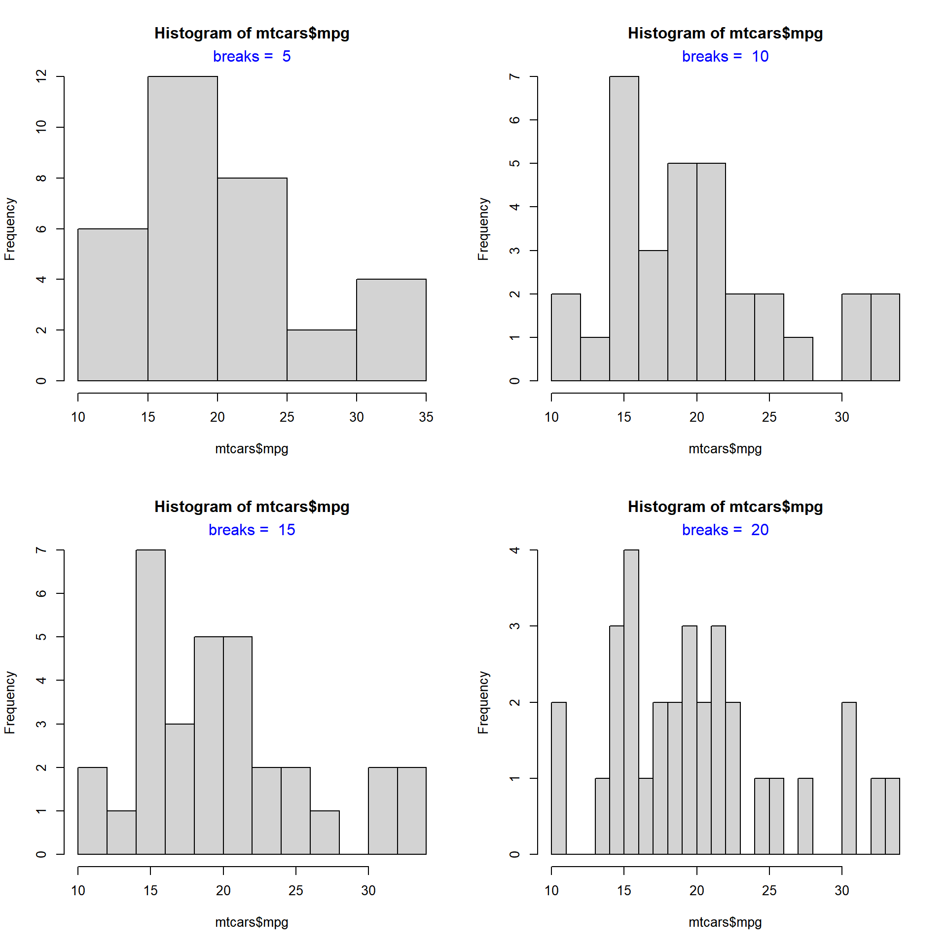 Data Visualization with R Histogram Rsquared Academy Blog Explore