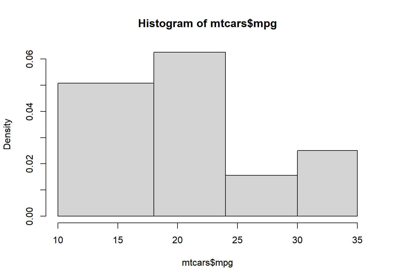 Data Visualization with R Histogram Rsquared Academy Blog Explore
