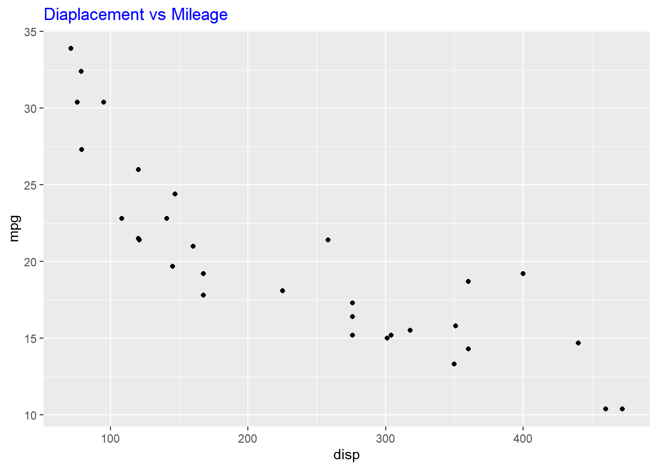 ggplot2 Axis and Plot Labels Rsquared Academy Blog Explore Discover Learn