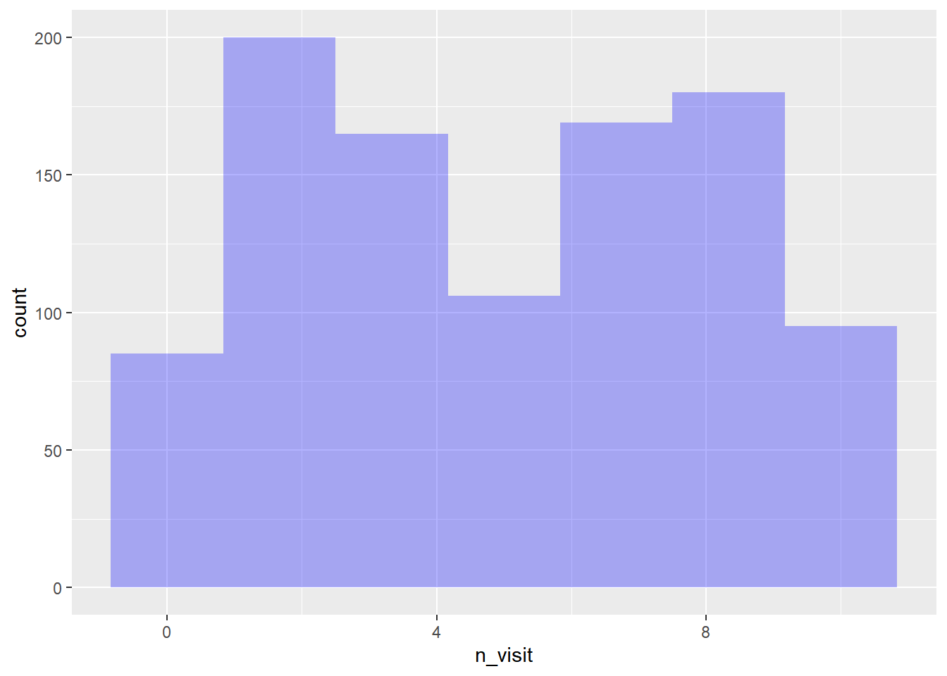 ggplot2 Histogram Rbloggers