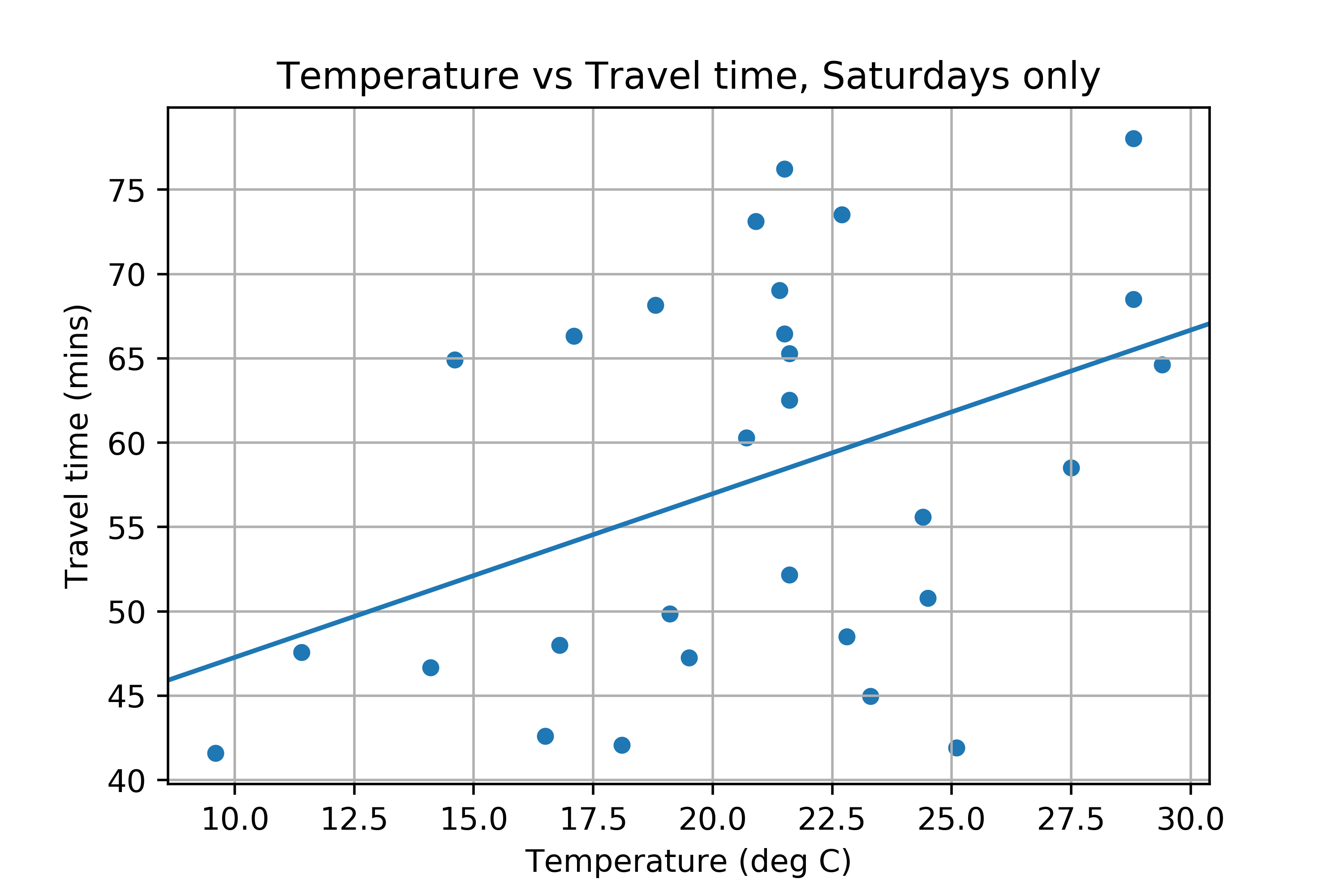 Robin Wilson Travel times, over time