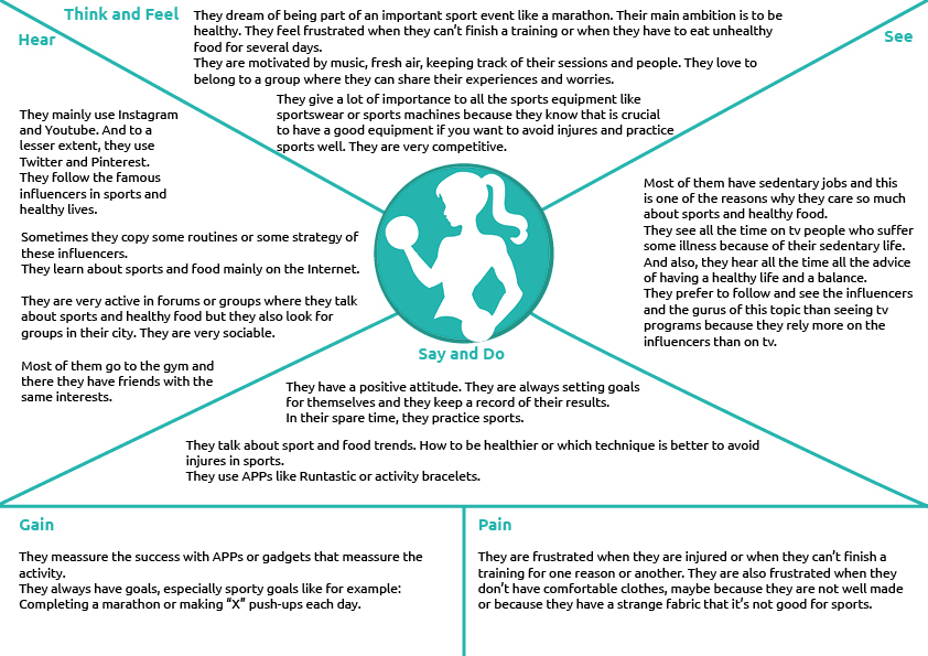 Empathy Map Case Study and Template Sabrina Couto's Blog