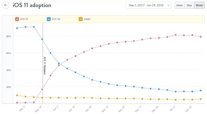 Android vs. iOS Development: Everything You Need to Know Android vs. iOS Development: Everything You Need to Know