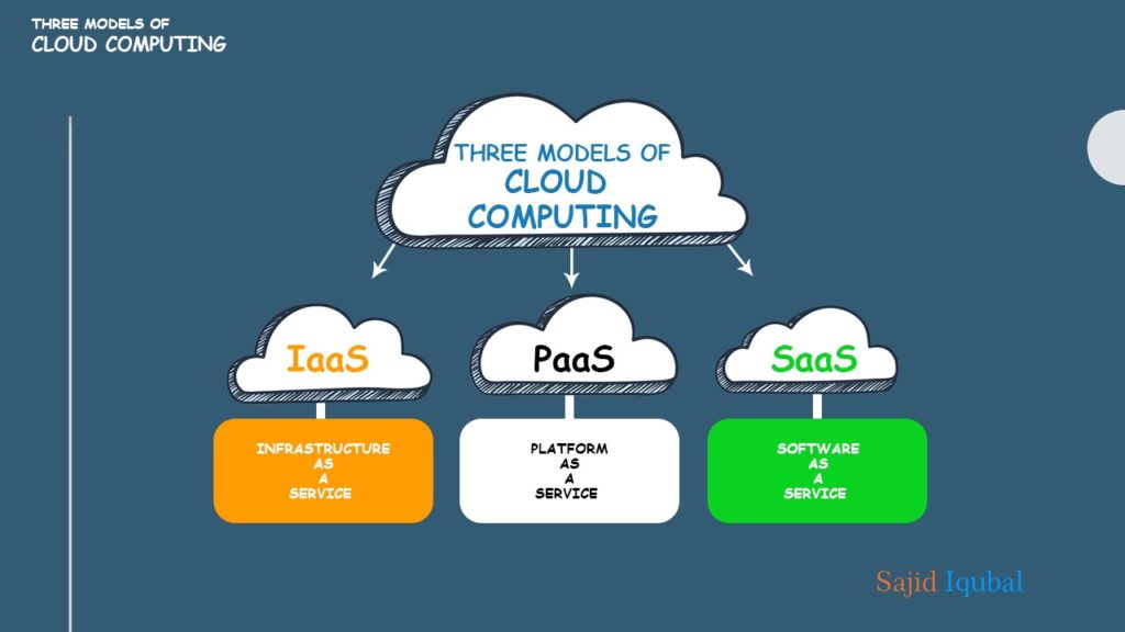 What is Cloud Computing? Definition & Advantages Sajid Iqubal What is Cloud Computing? Definition & Advantages Sajid Iqubal