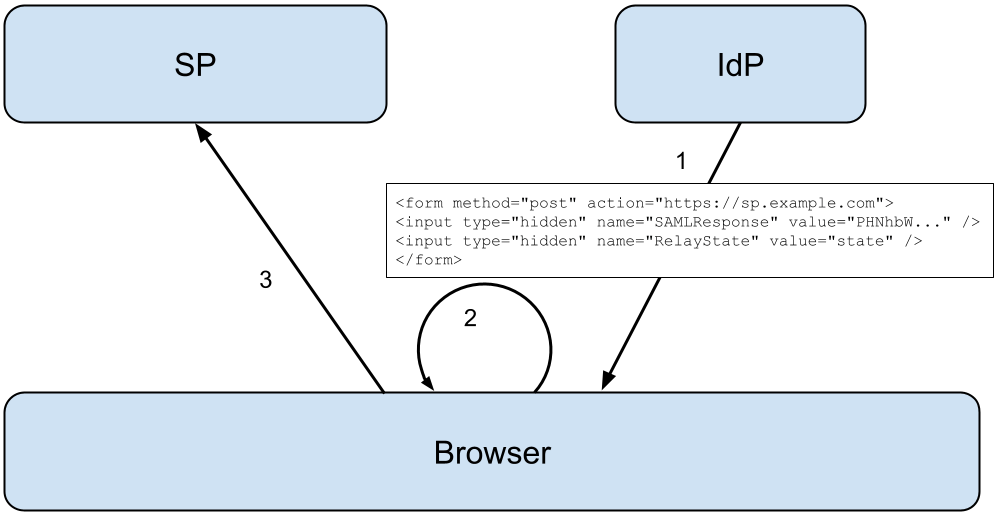 Using HTTP POST binding in OpenSAML 4 SAMLSecurity