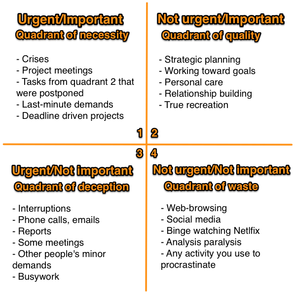How to improve your time management skills with the urgentimportant