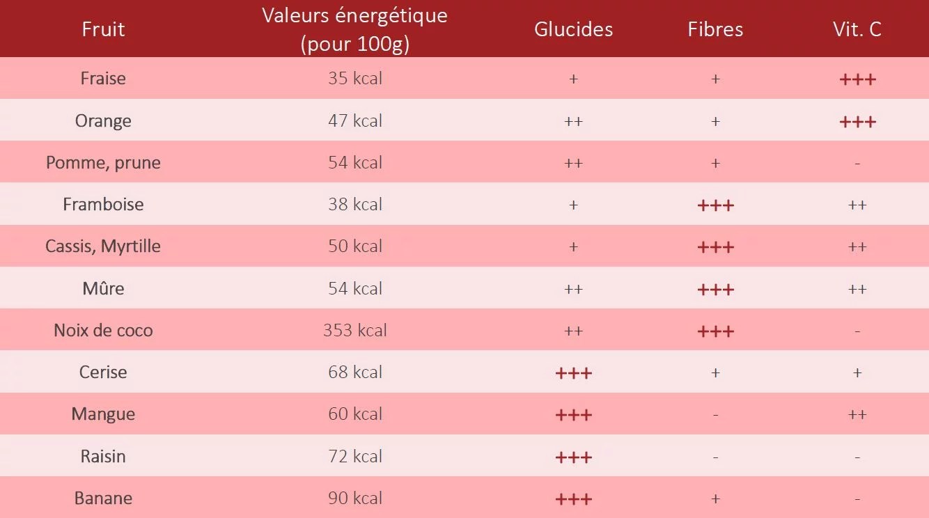 NUTRITION Les bienfaits des fruits rouges Ça vaut le Diet’Tours