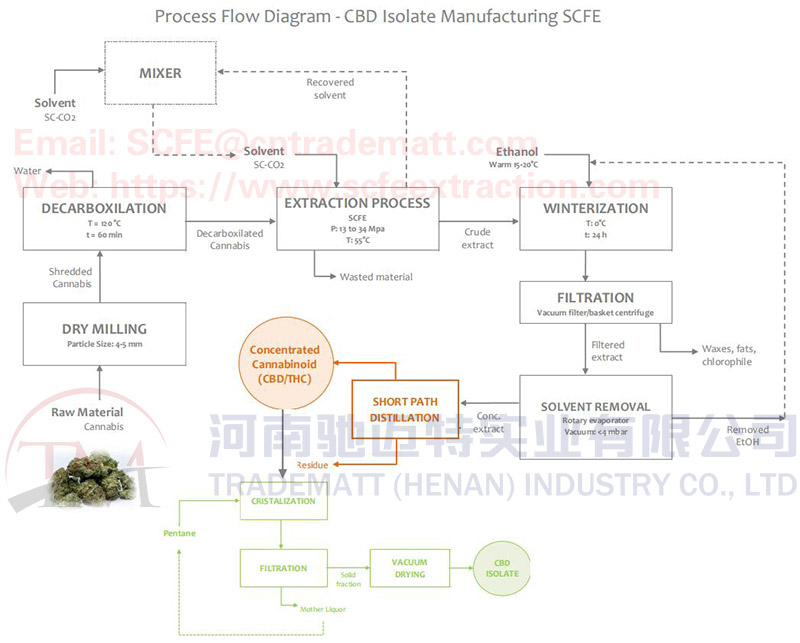 What’s the CBD Isolate Extraction Process – Tradematt SCFE