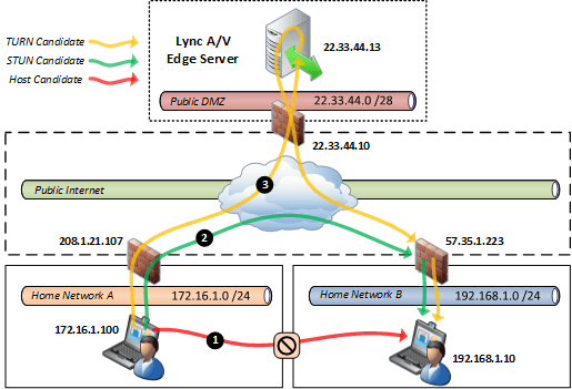 Lync Edge STUN versus TURN – Jeff Schertz's Blog