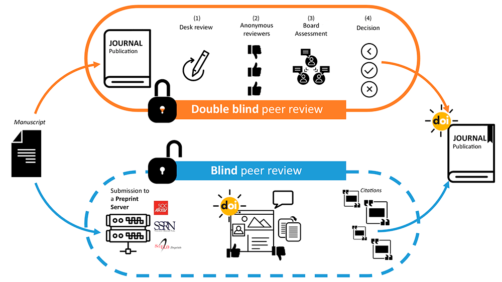 What are preprints? [Originally published in DADOS’ blog in May/2021