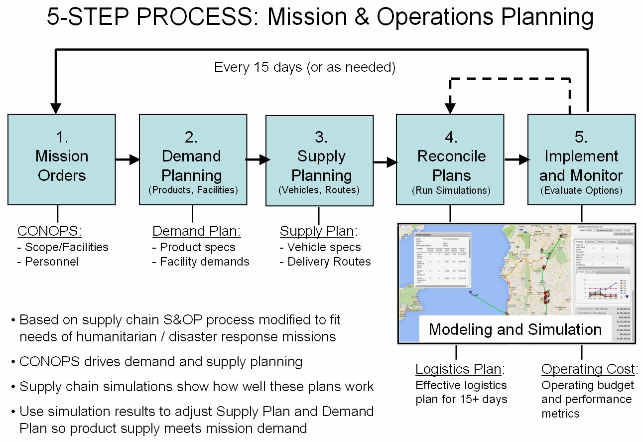 Humanitarian Supply Chain Syria Evacuation (CIV and MIL Supply Chains