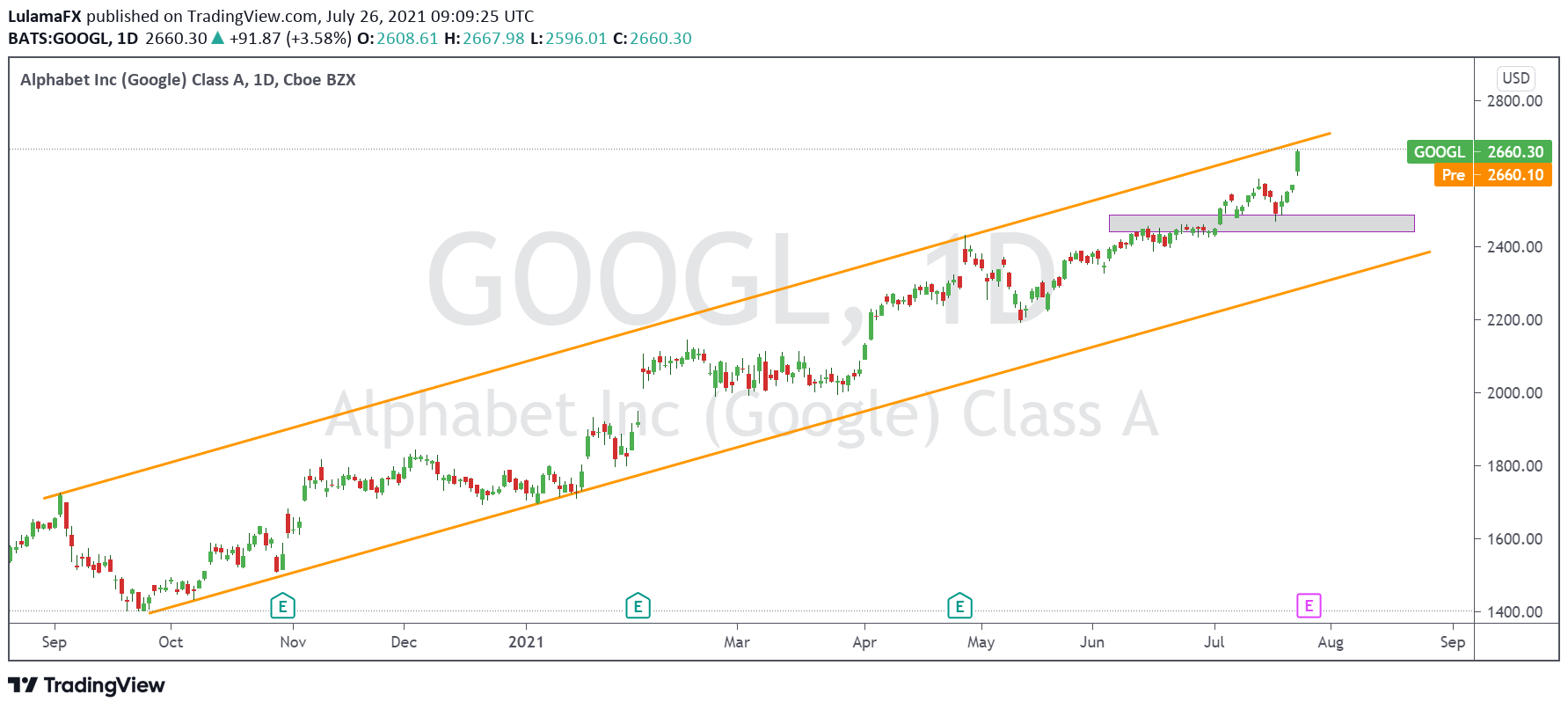 Alphabet Google Stock Price Update As The Bullish Move Continues / July