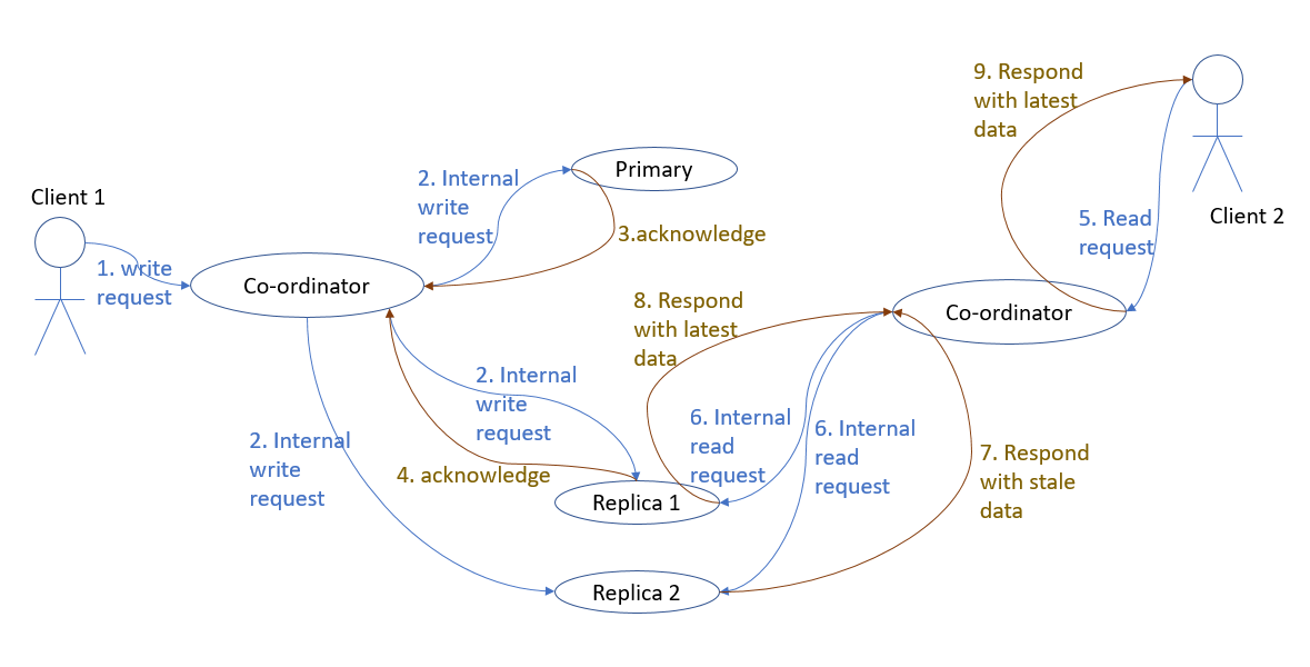 Cassandra Achieving high availability while maintaining consistency