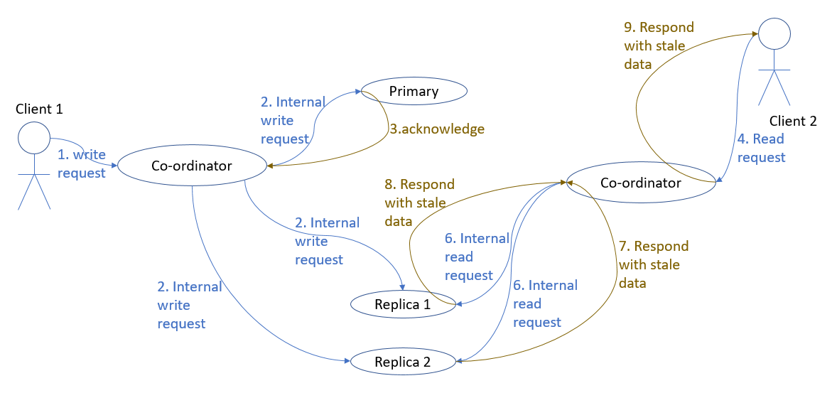 Cassandra Achieving high availability while maintaining consistency