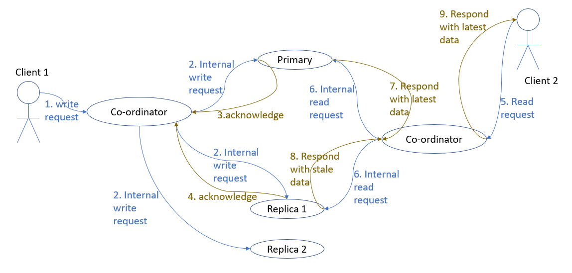 Cassandra Achieving high availability while maintaining consistency