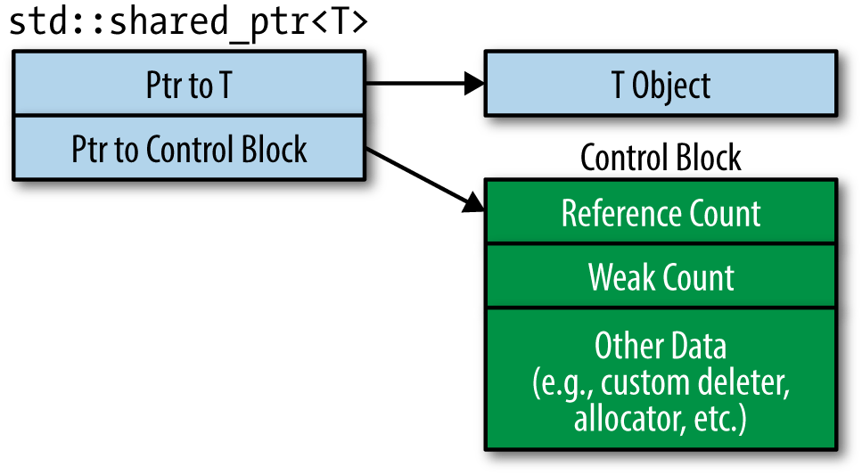 Exploiting a misused C++ shared pointer on Windows 10 SCRT Team Blog