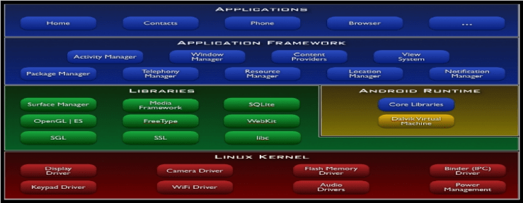 Understanding Android OS Architecture Testing and