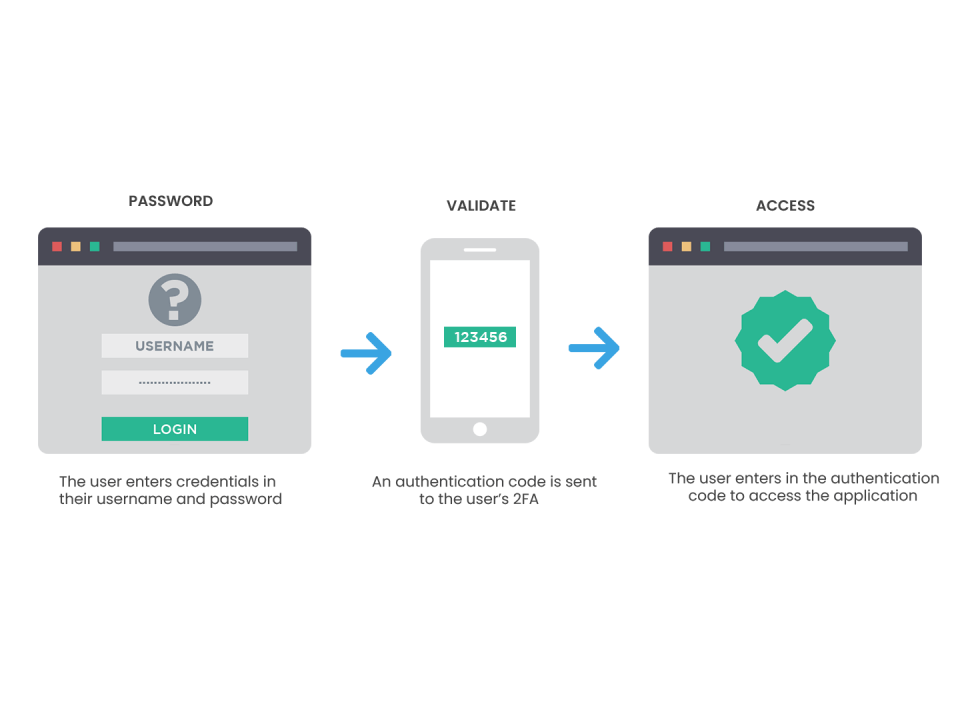 Two Factor Authentication Bypass Techniques And How does it Work?